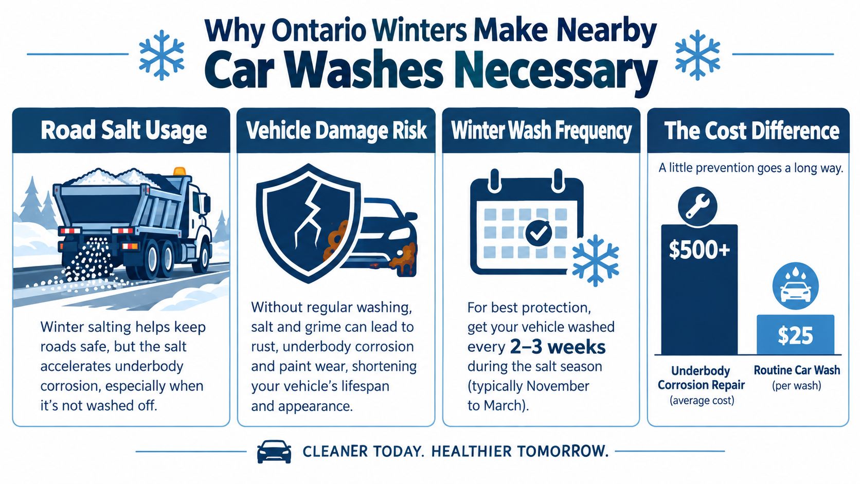 An infographic explaining why regular car washes are essential for removing road salt during Ontario winters.