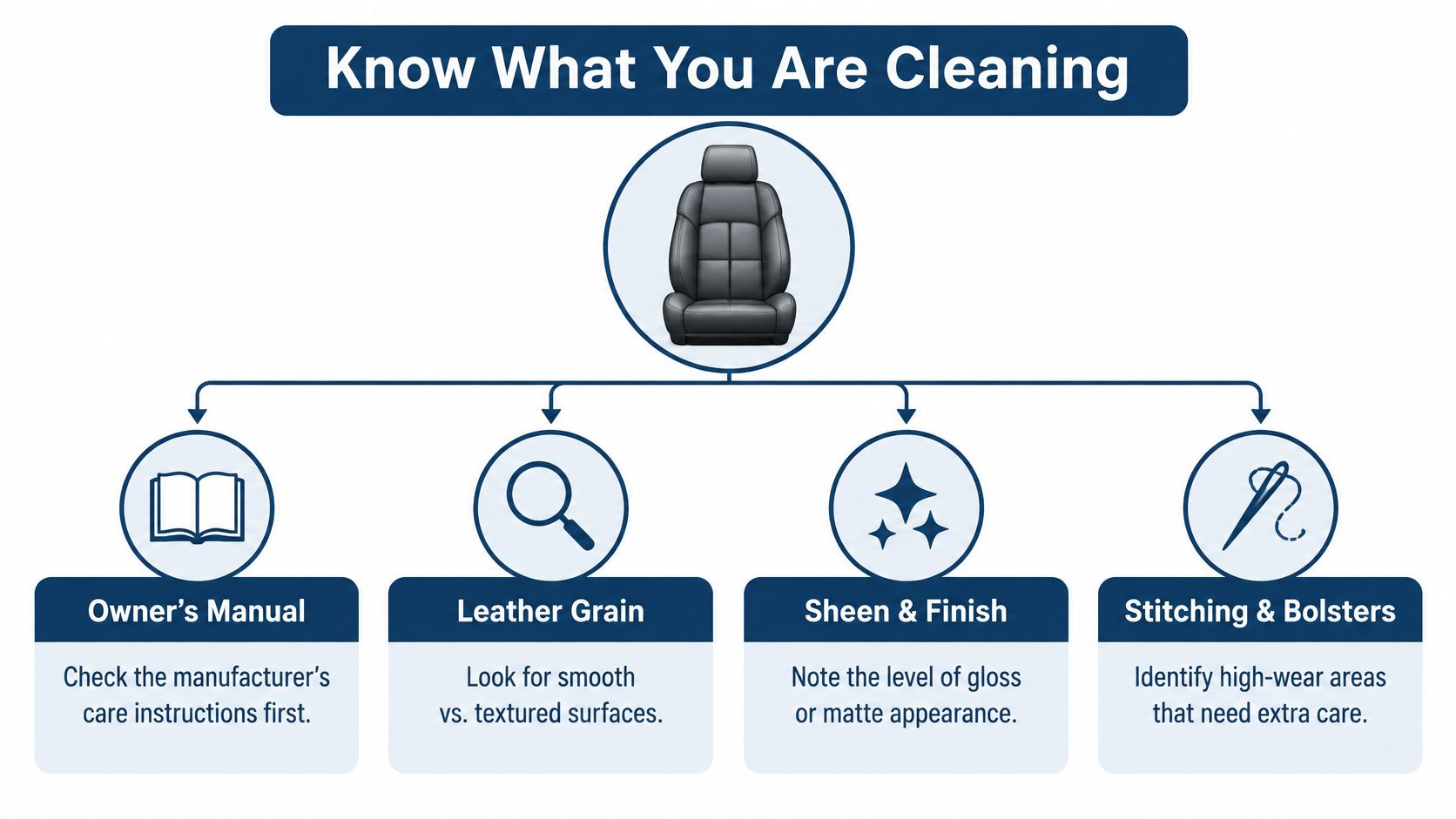 A diagram outlining key steps for car interior maintenance, including checking manuals, grain, sheen, and stitching.