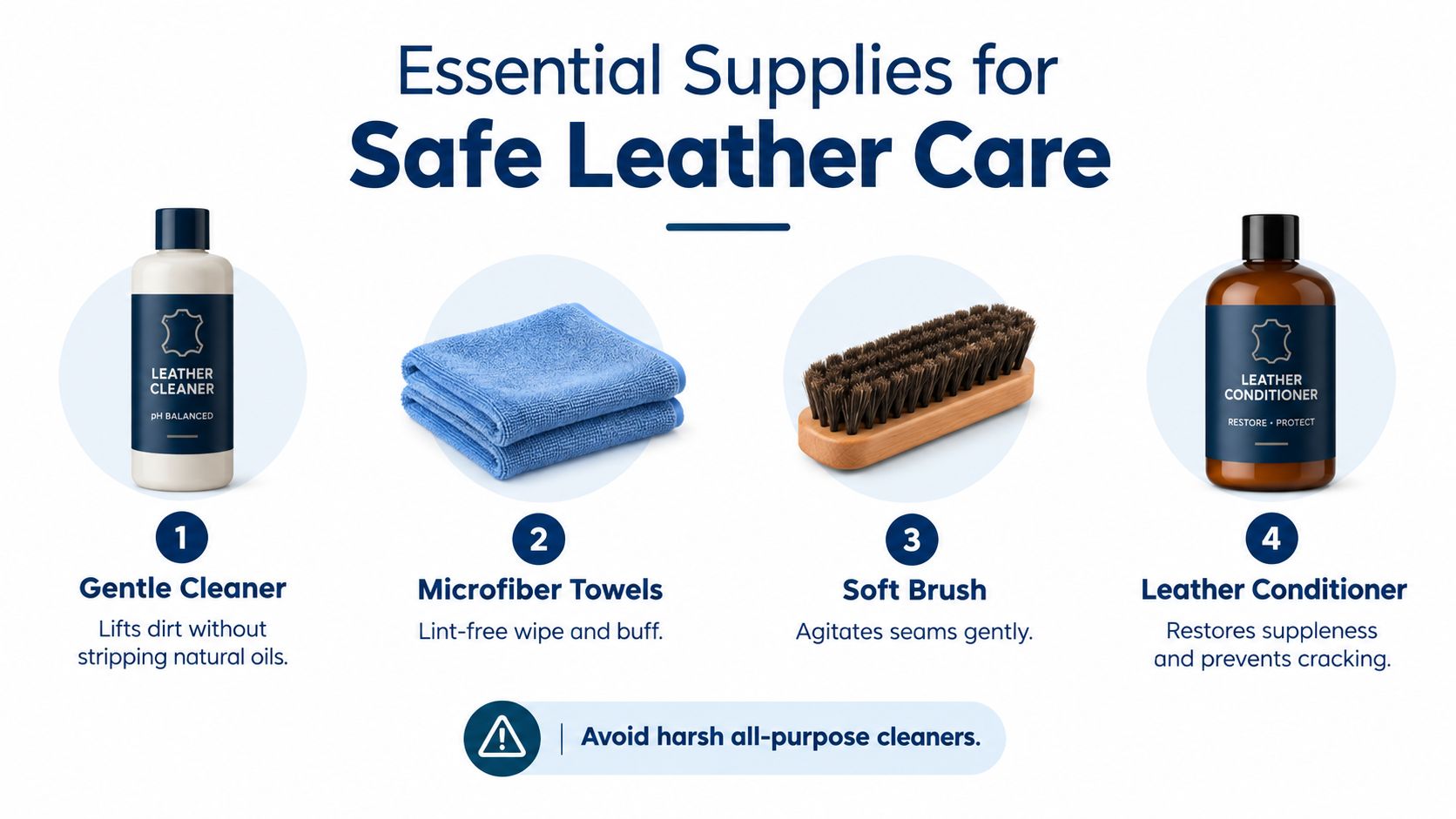 An infographic showing essential supplies for safe leather care, including a cleaner, microfiber towel, brush, and conditioner.