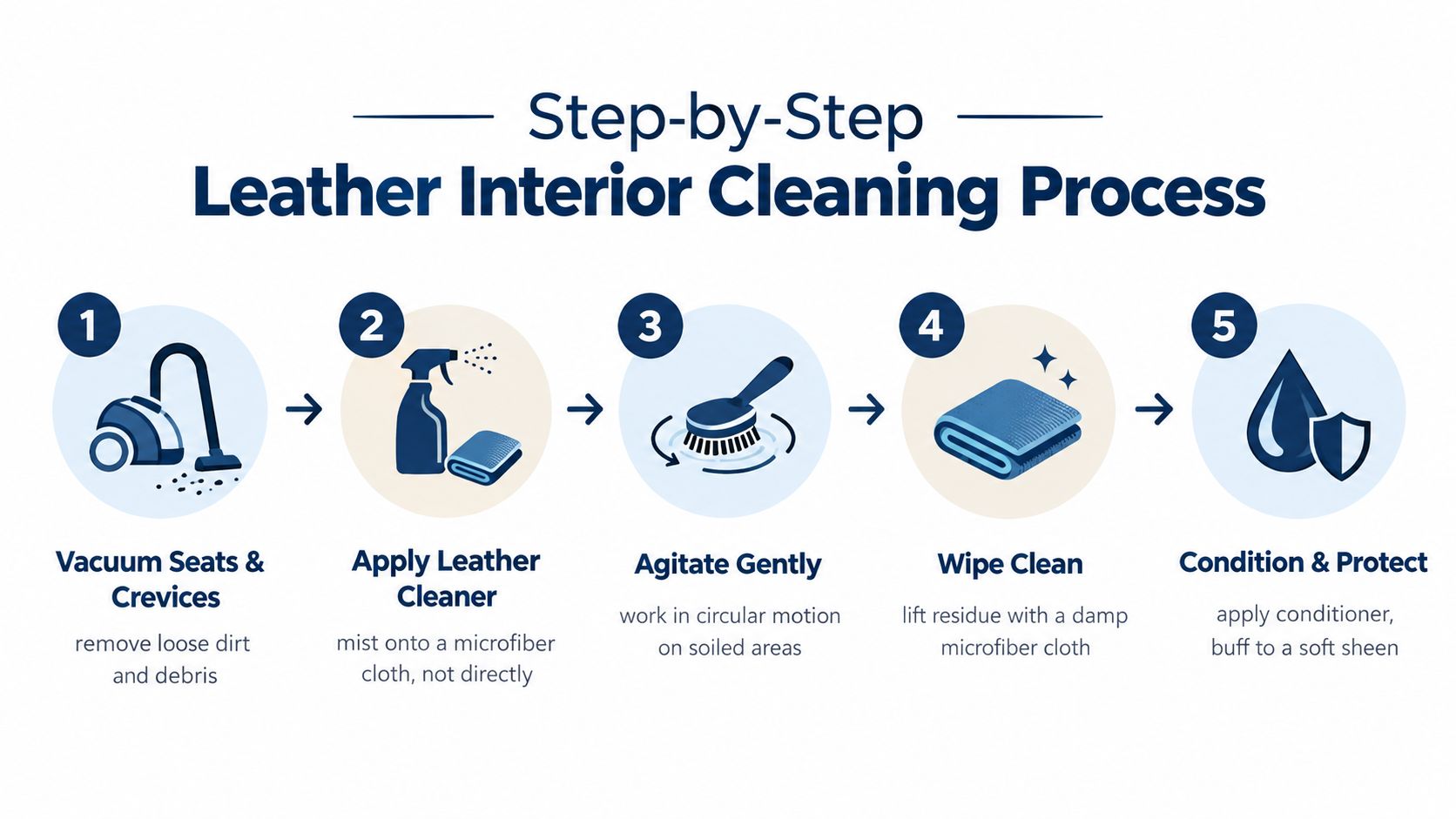 A five-step infographic showing the process of cleaning a car leather interior, starting with vacuuming and finishing with conditioning.