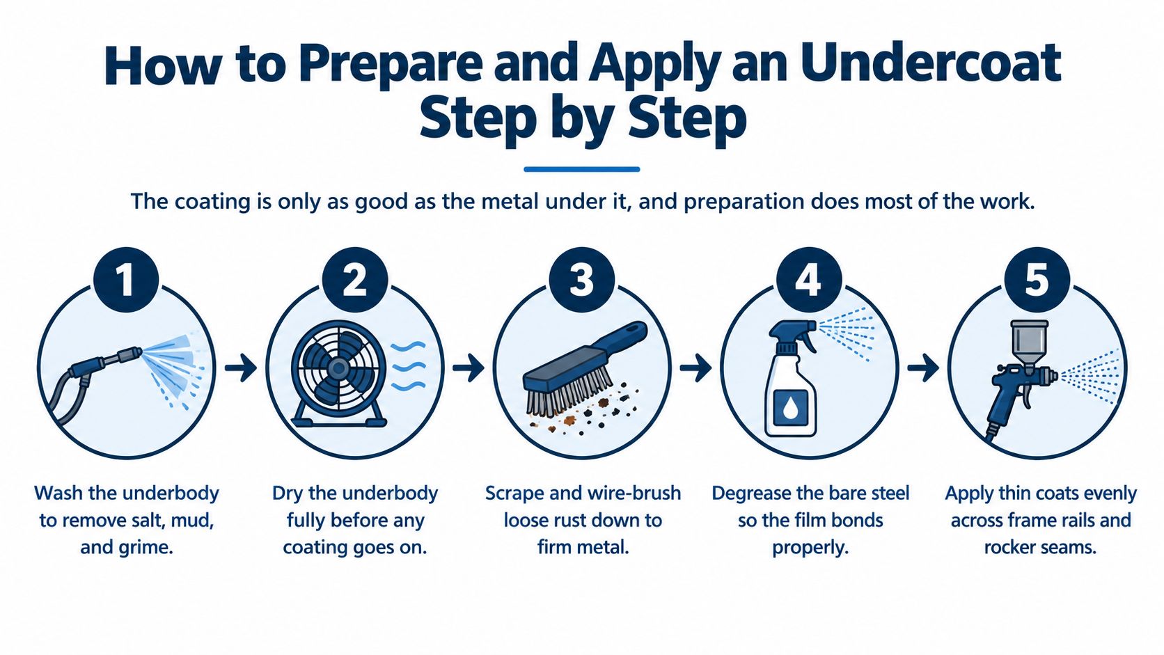 A five-step infographic showing the process for preparing and applying automotive undercoat to prevent rust.