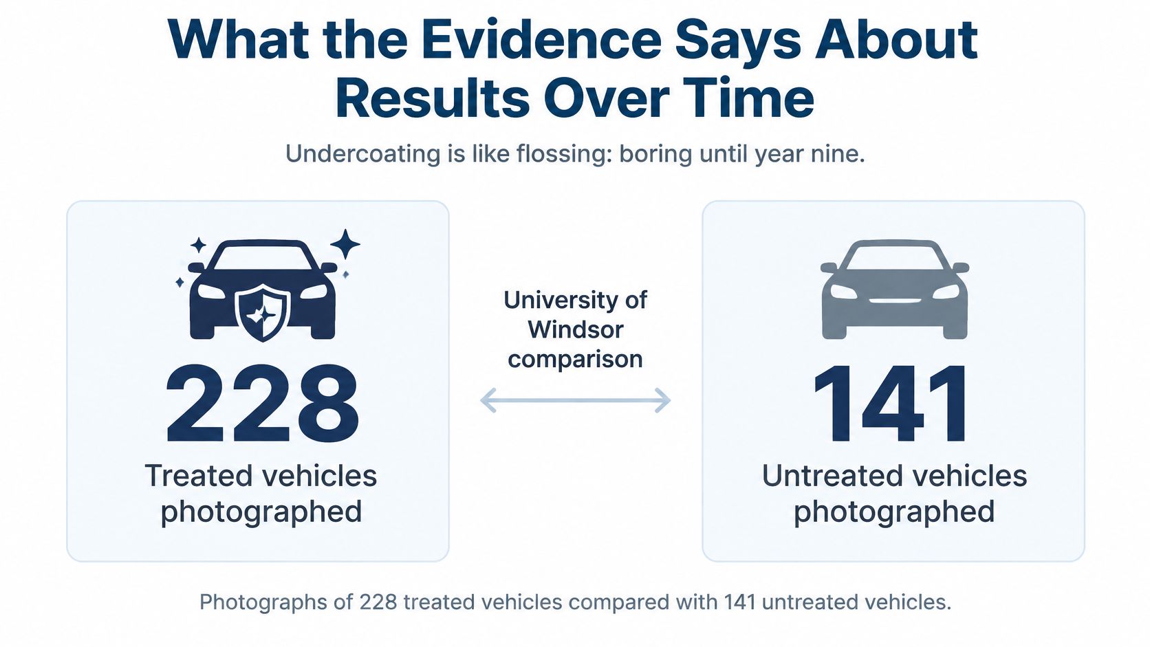 A comparison showing 228 undercoated treated vehicles versus 141 untreated vehicles, conducted by the University of Windsor.