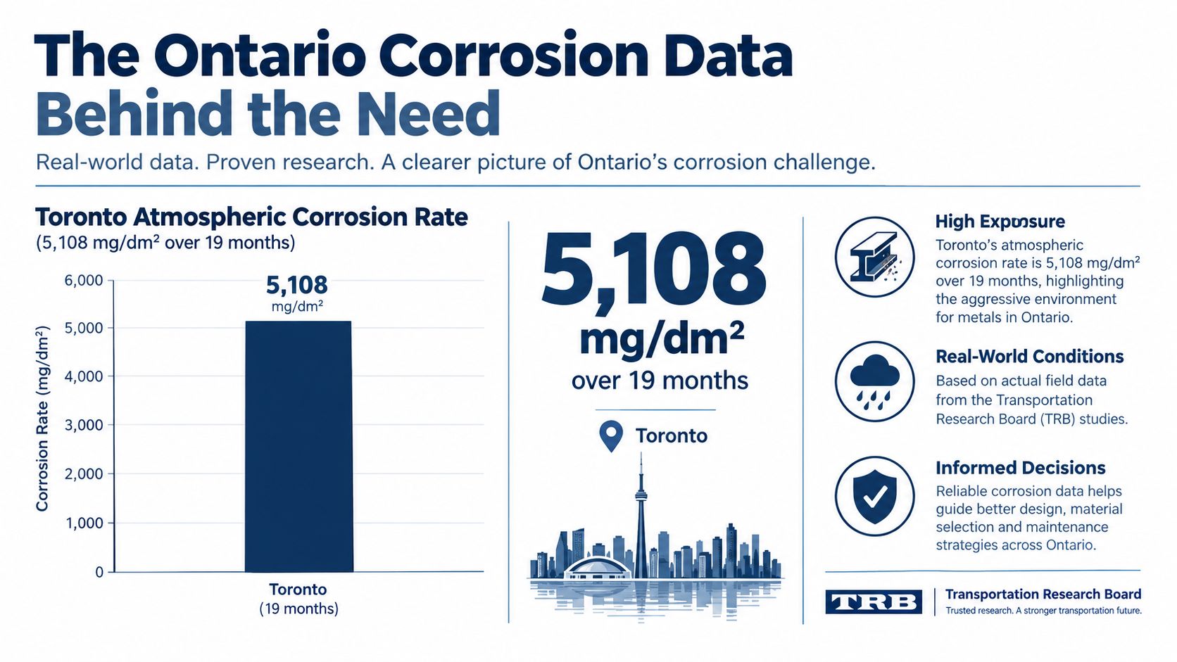 A bar chart showing Toronto's atmospheric corrosion rate of 5,108 mg per square decimeter over 19 months.