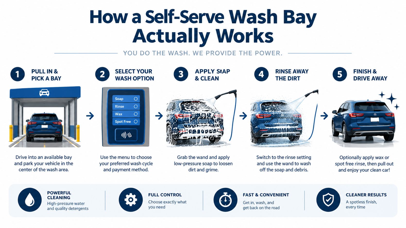 A five-step infographic showing how to use a self-service car wash bay for a clean vehicle.