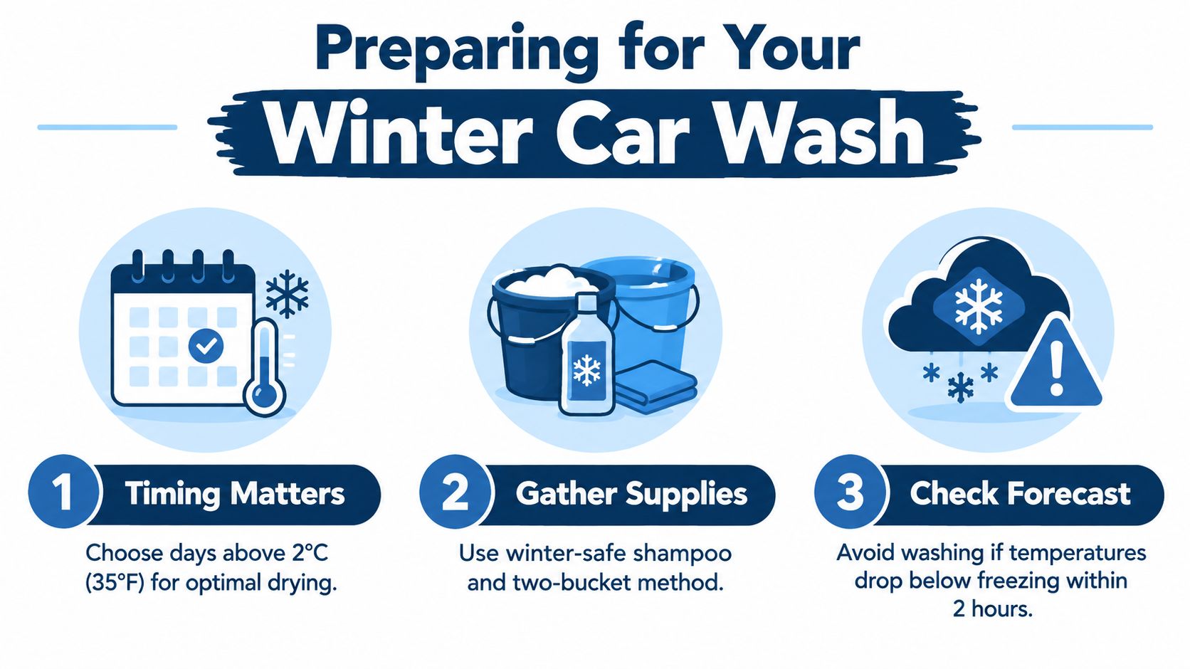 An infographic showing three steps to prepare for a winter car wash in cold weather conditions.