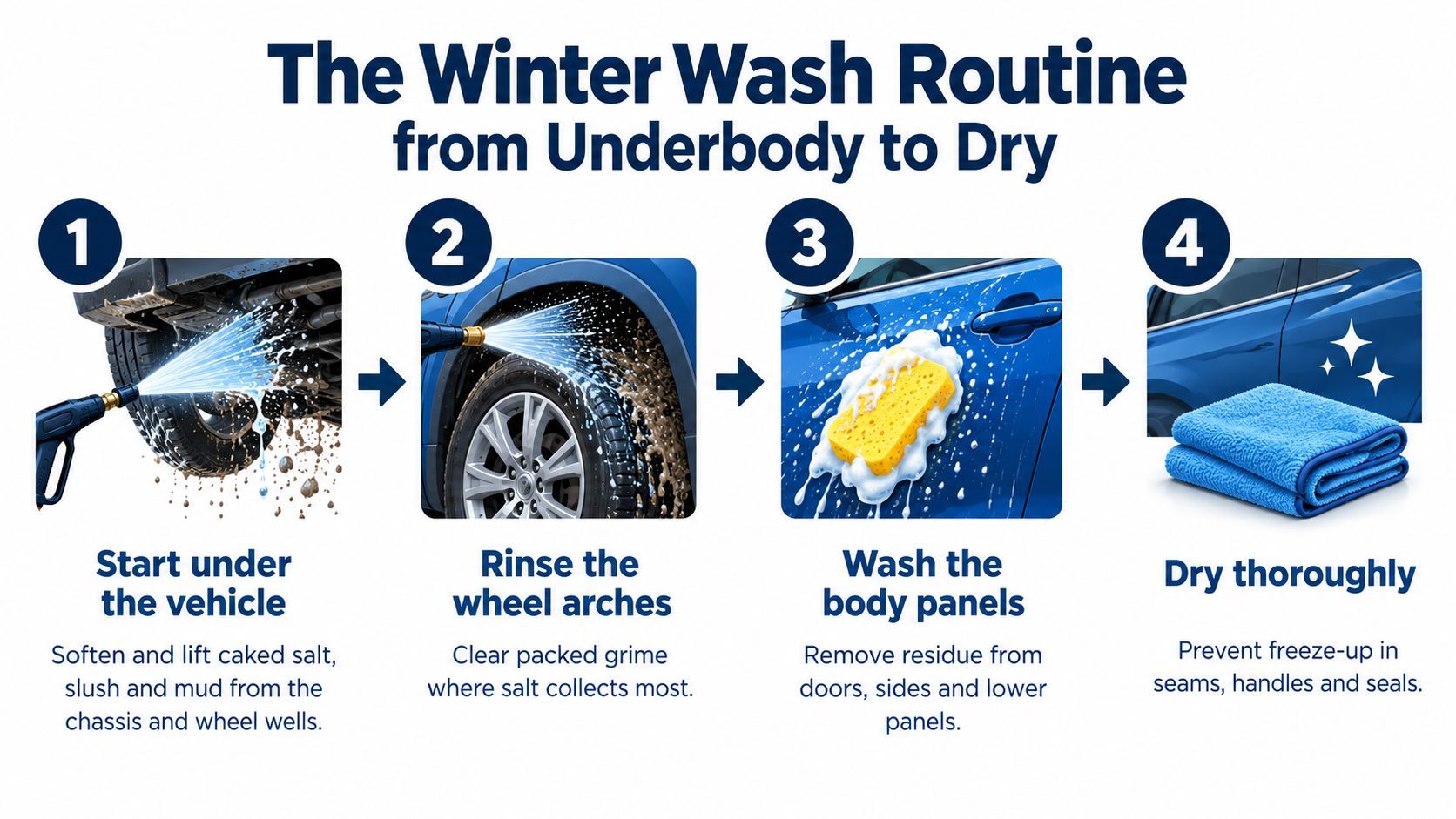 A four-step infographic illustrating the professional winter routine for washing a car, from underbody to drying.