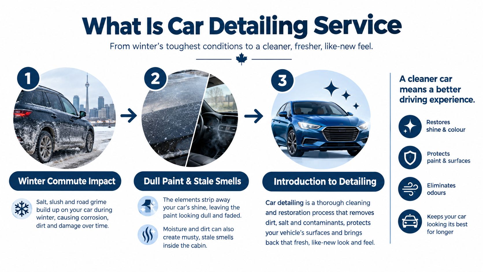 A three-step infographic showing how car detailing services restore vehicles from winter damage to a like-new condition.