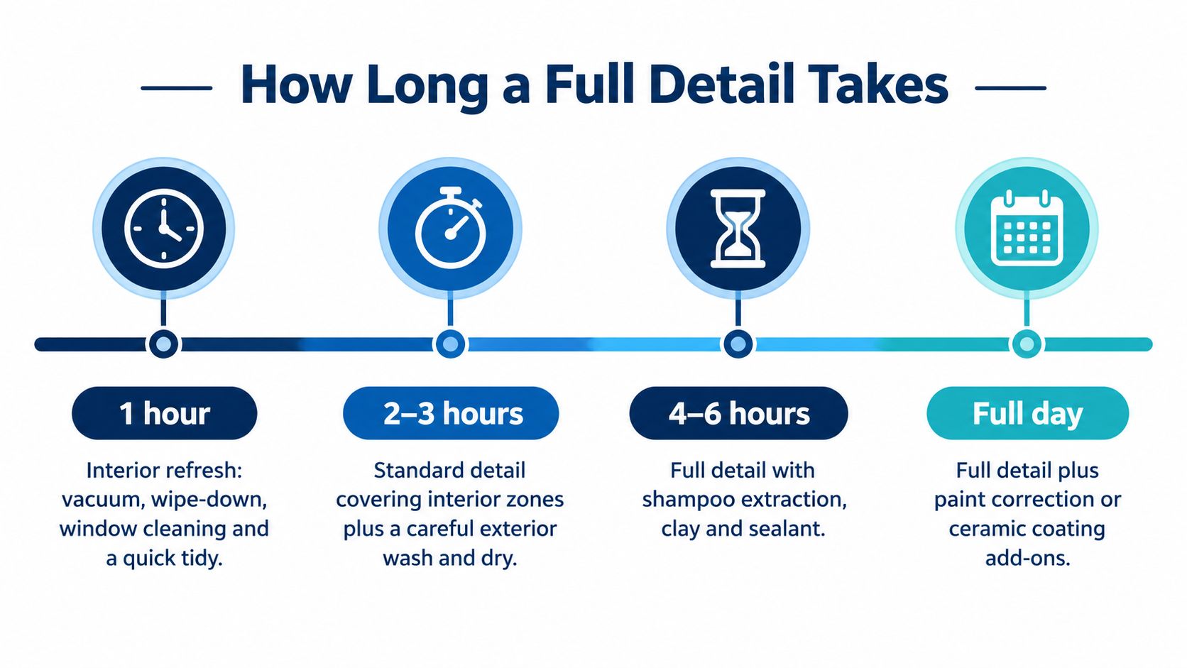 A timeline graphic showing the estimated time required for different levels of professional car detailing services.