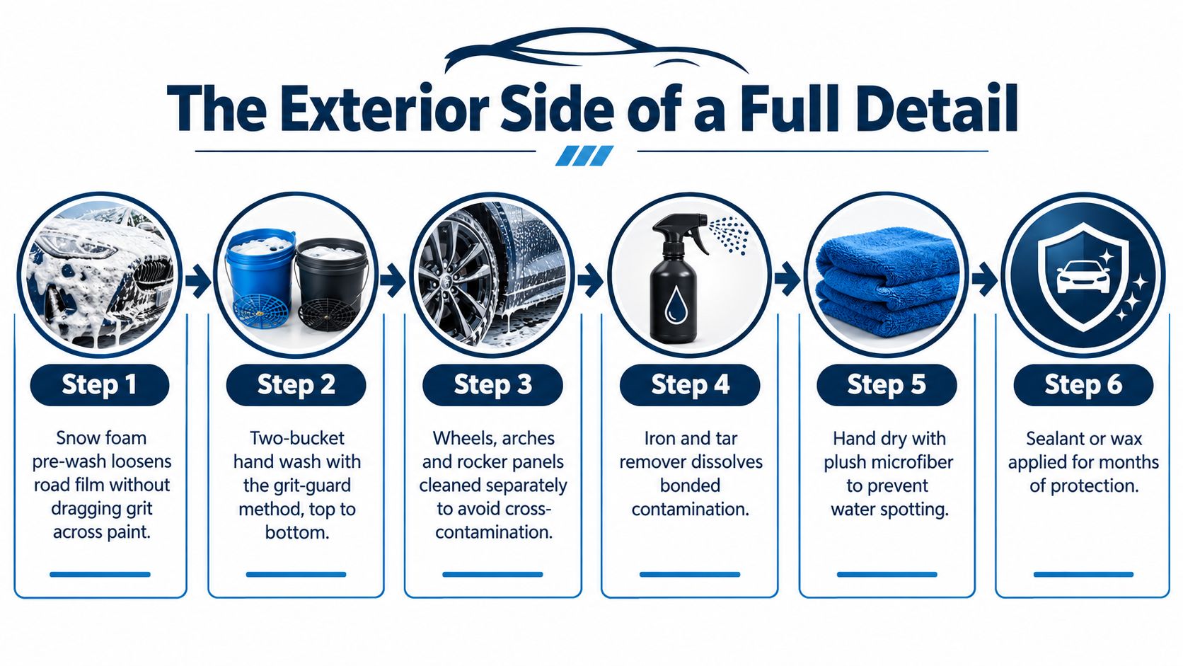 An infographic showing the six sequential steps involved in performing a thorough exterior car detailing process.